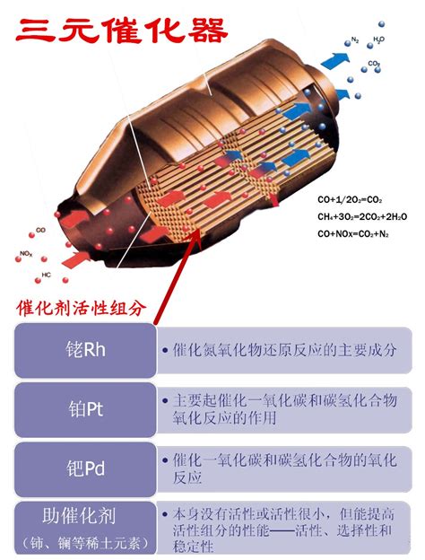 催化作用